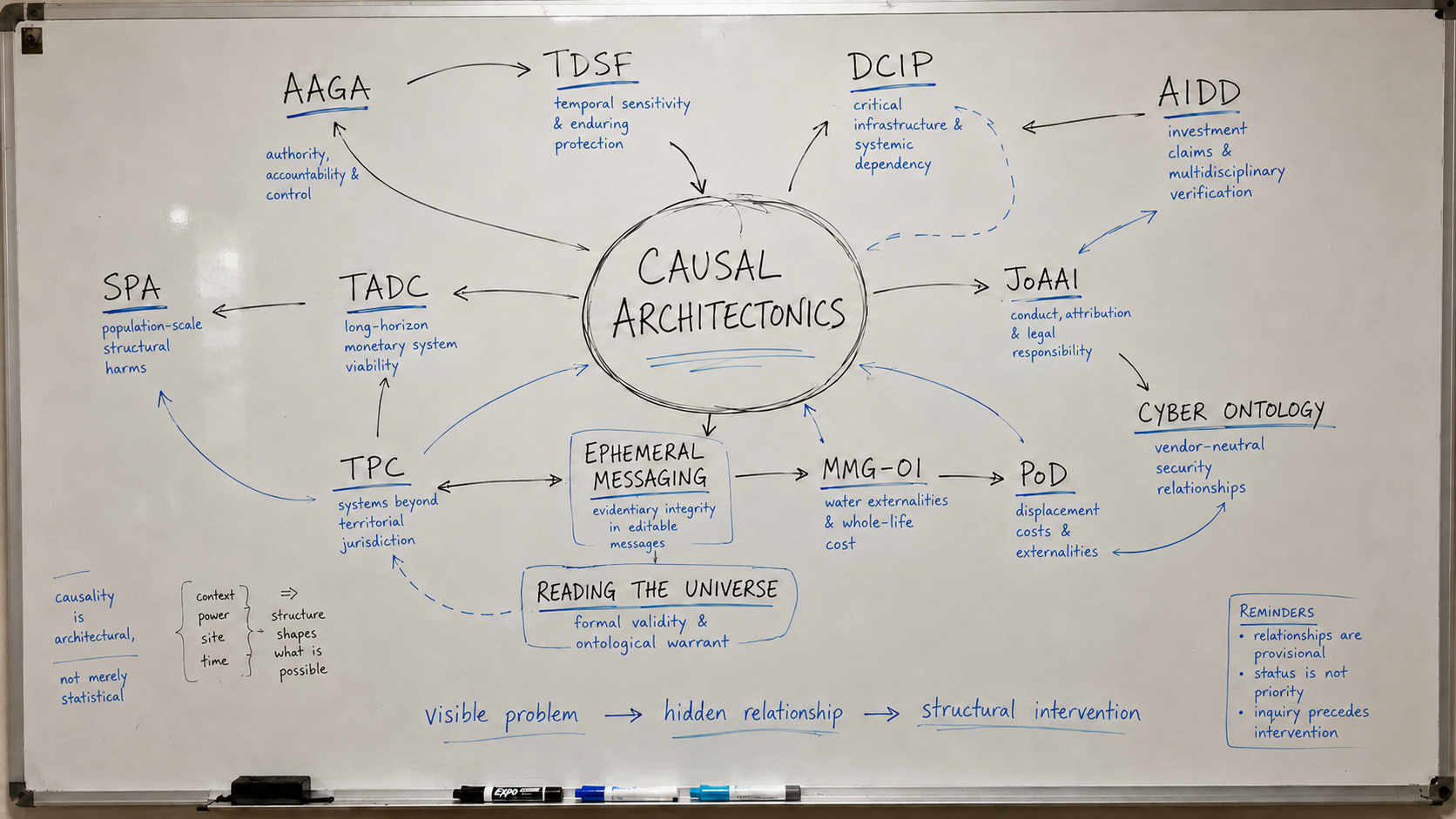 Handwritten whiteboard showing the Causal Architectonics research landscape and its thirteen bodies of work